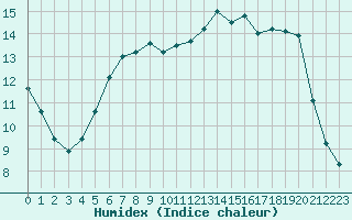 Courbe de l'humidex pour Hohrod (68)