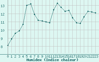 Courbe de l'humidex pour Saint-Philbert-sur-Risle (27)