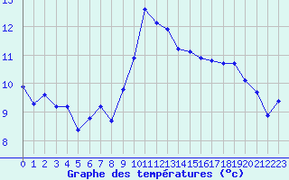 Courbe de tempratures pour Agde (34)