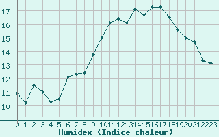 Courbe de l'humidex pour Saint-Brevin (44)