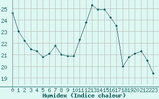 Courbe de l'humidex pour Avord (18)