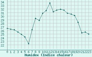 Courbe de l'humidex pour Cap Pertusato (2A)