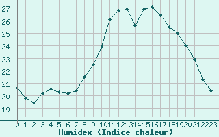 Courbe de l'humidex pour Roujan (34)