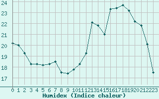 Courbe de l'humidex pour Biache-Saint-Vaast (62)