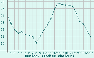 Courbe de l'humidex pour Cap Ferret (33)