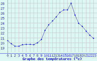 Courbe de tempratures pour Blus (40)
