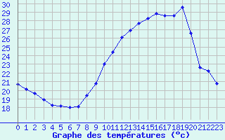Courbe de tempratures pour Malbosc (07)