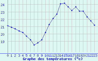 Courbe de tempratures pour Auch (32)