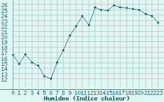 Courbe de l'humidex pour Dole-Tavaux (39)