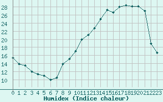 Courbe de l'humidex pour Laval (53)