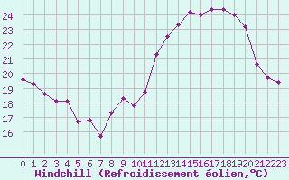 Courbe du refroidissement olien pour Grenoble/St-Etienne-St-Geoirs (38)
