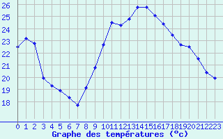 Courbe de tempratures pour Rochefort Saint-Agnant (17)