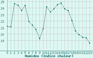 Courbe de l'humidex pour Saint-Cyprien (66)