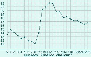 Courbe de l'humidex pour Saint-Georges-d'Oleron (17)