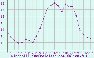 Courbe du refroidissement olien pour Sanary-sur-Mer (83)