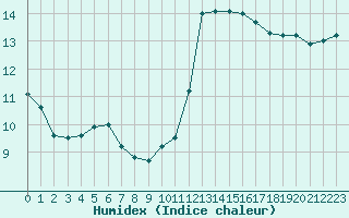 Courbe de l'humidex pour Angers-Marc (49)