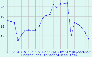 Courbe de tempratures pour Nostang (56)