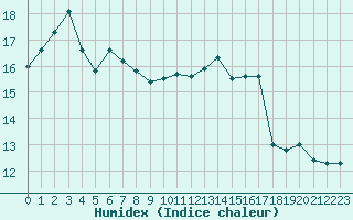 Courbe de l'humidex pour Cap de la Hve (76)