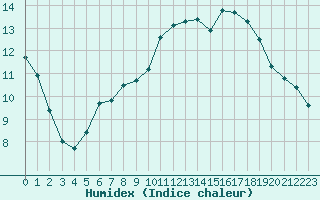 Courbe de l'humidex pour Taradeau (83)