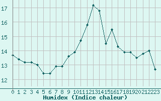 Courbe de l'humidex pour Trgueux (22)