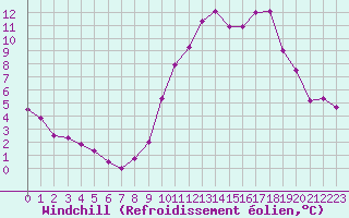 Courbe du refroidissement olien pour Rochefort Saint-Agnant (17)