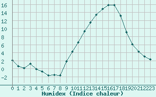 Courbe de l'humidex pour Chteauroux (36)