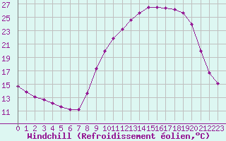 Courbe du refroidissement olien pour Herserange (54)