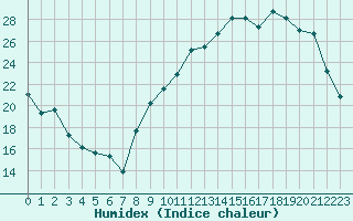 Courbe de l'humidex pour Alenon (61)