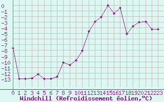 Courbe du refroidissement olien pour Embrun (05)
