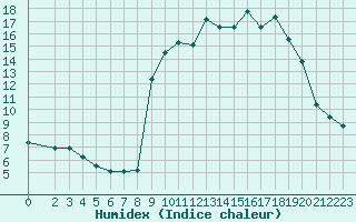 Courbe de l'humidex pour Cavalaire-sur-Mer (83)