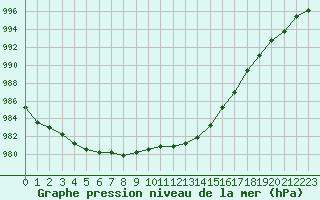 Courbe de la pression atmosphrique pour Croisette (62)