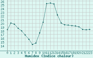 Courbe de l'humidex pour Bellefontaine (88)