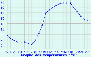 Courbe de tempratures pour Albi (81)