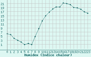 Courbe de l'humidex pour Nancy - Essey (54)