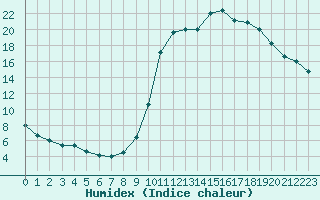 Courbe de l'humidex pour Herhet (Be)