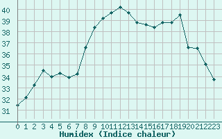 Courbe de l'humidex pour Cavalaire-sur-Mer (83)