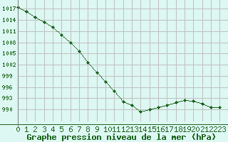 Courbe de la pression atmosphrique pour Belfort-Dorans (90)