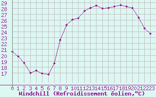 Courbe du refroidissement olien pour Ajaccio - Campo dell