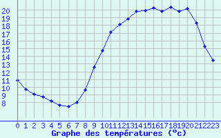 Courbe de tempratures pour Lobbes (Be)