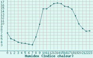 Courbe de l'humidex pour Cannes (06)