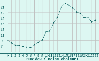 Courbe de l'humidex pour Villefontaine (38)