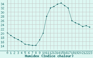 Courbe de l'humidex pour Lussat (23)