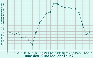 Courbe de l'humidex pour Bonnecombe - Les Salces (48)