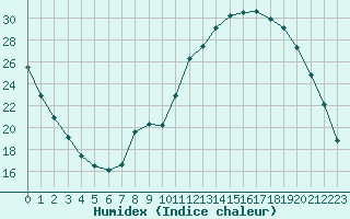 Courbe de l'humidex pour Fains-Veel (55)