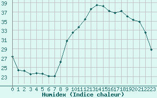 Courbe de l'humidex pour Xert / Chert (Esp)