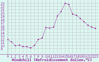Courbe du refroidissement olien pour Charleville-Mzires (08)