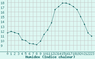 Courbe de l'humidex pour Corsept (44)