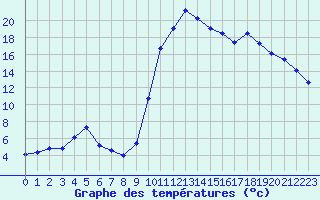 Courbe de tempratures pour Chamonix-Mont-Blanc (74)