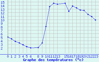 Courbe de tempratures pour Marquise (62)