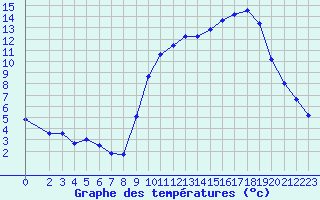 Courbe de tempratures pour Hohrod (68)